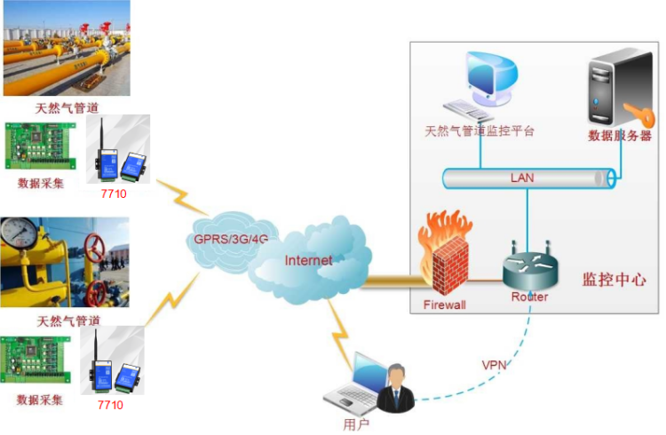 天然氣管網無線監控