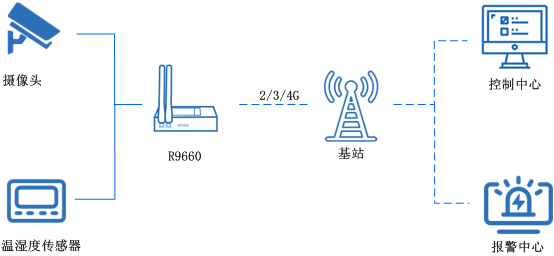 工業5g路由器
